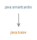 smart card reading program in java|javax.smartcardio (Java SE 17 & JDK 17) .